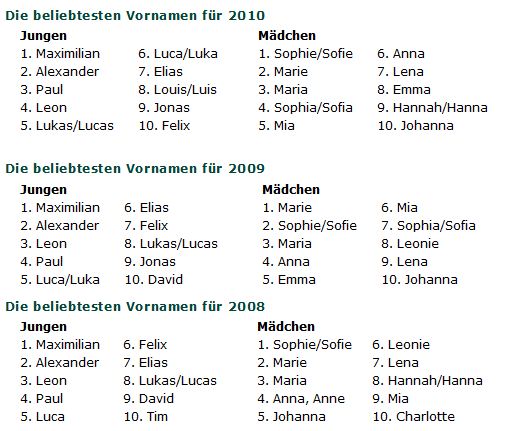 The Deutschland Diaries: Naming your child